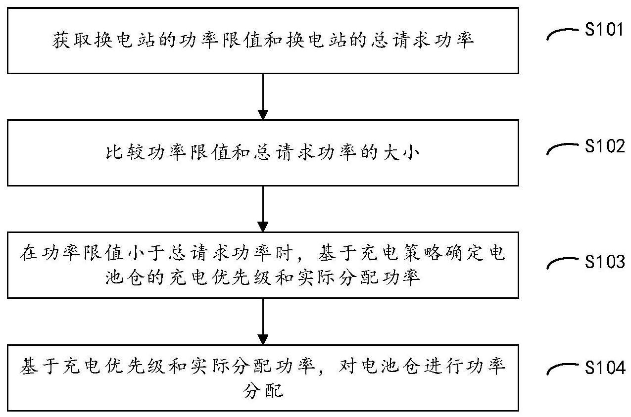 换电站充电功率分配方法、系统、介质、装置和换电站与流程