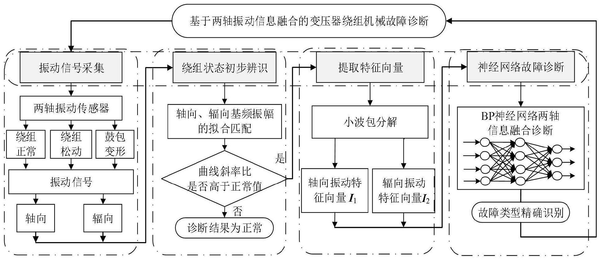 基于两轴振动信息融合的变压器绕组机械故障诊断方法