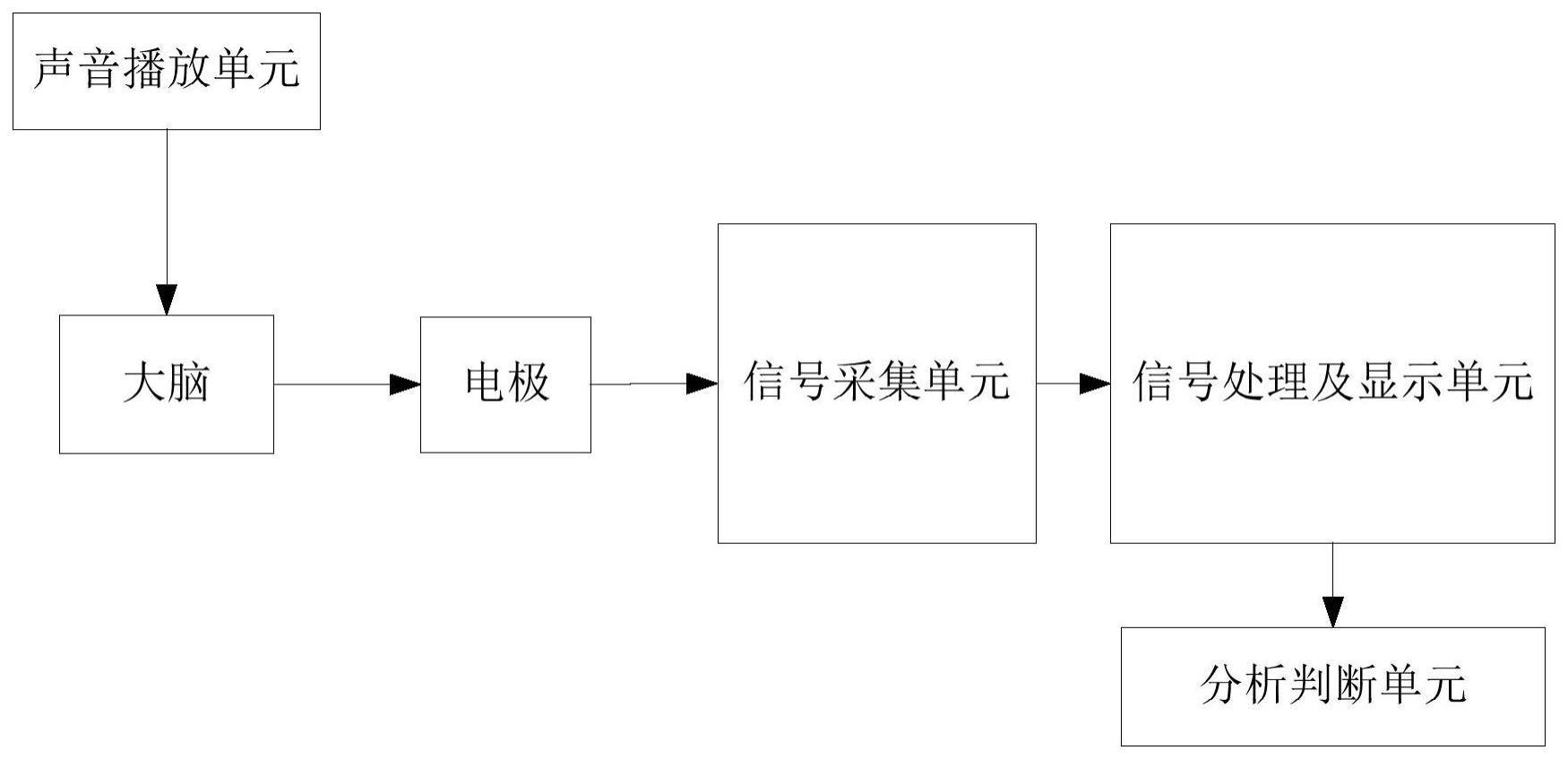 一种利用情绪音乐来判断大脑情绪加工功能的检测系统的制作方法