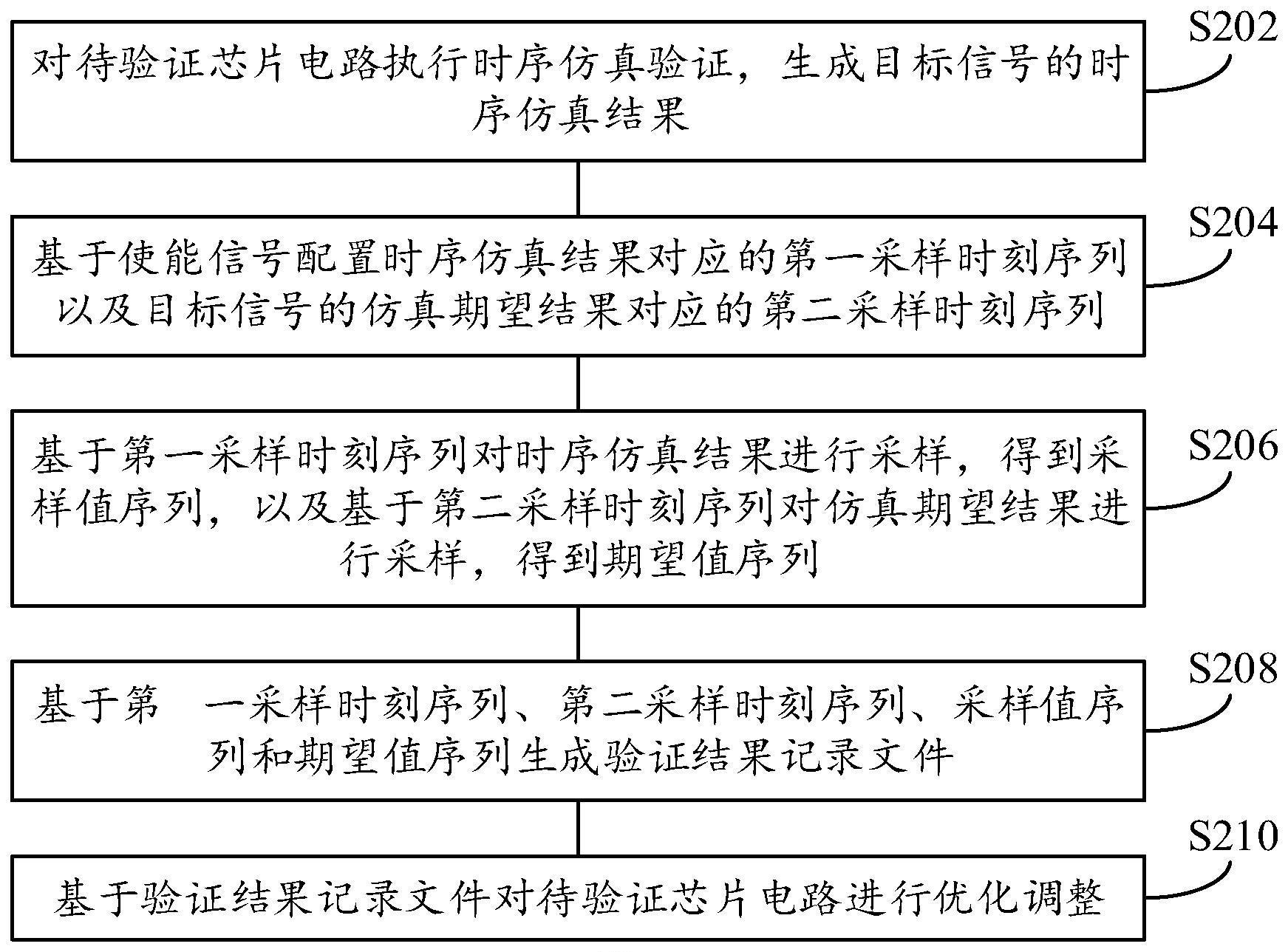 时序仿真验证方法、验证装置、电子设备和可读存储介质与流程