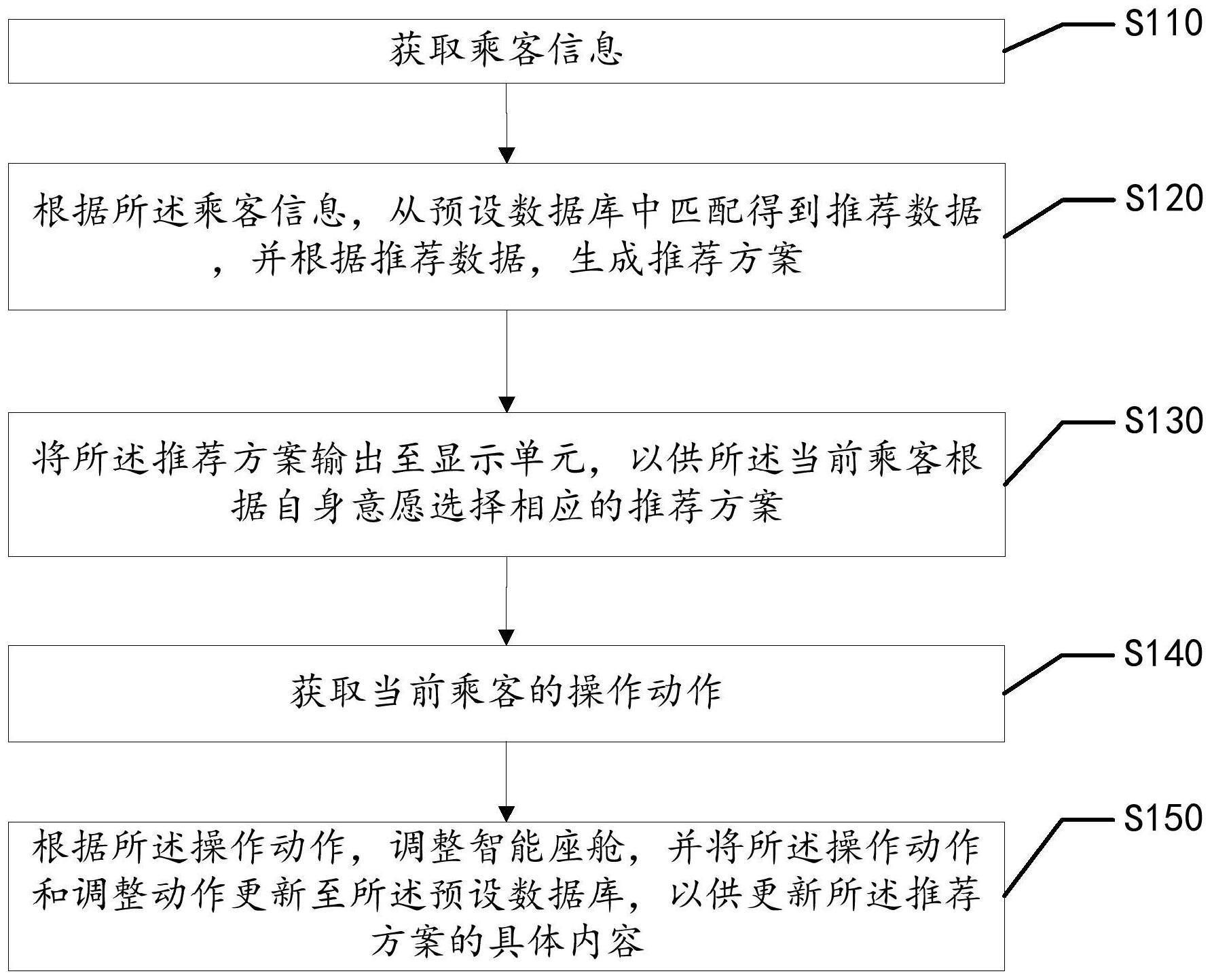 智能座舱功能推荐方法、装置、设备及可读存储介质与流程