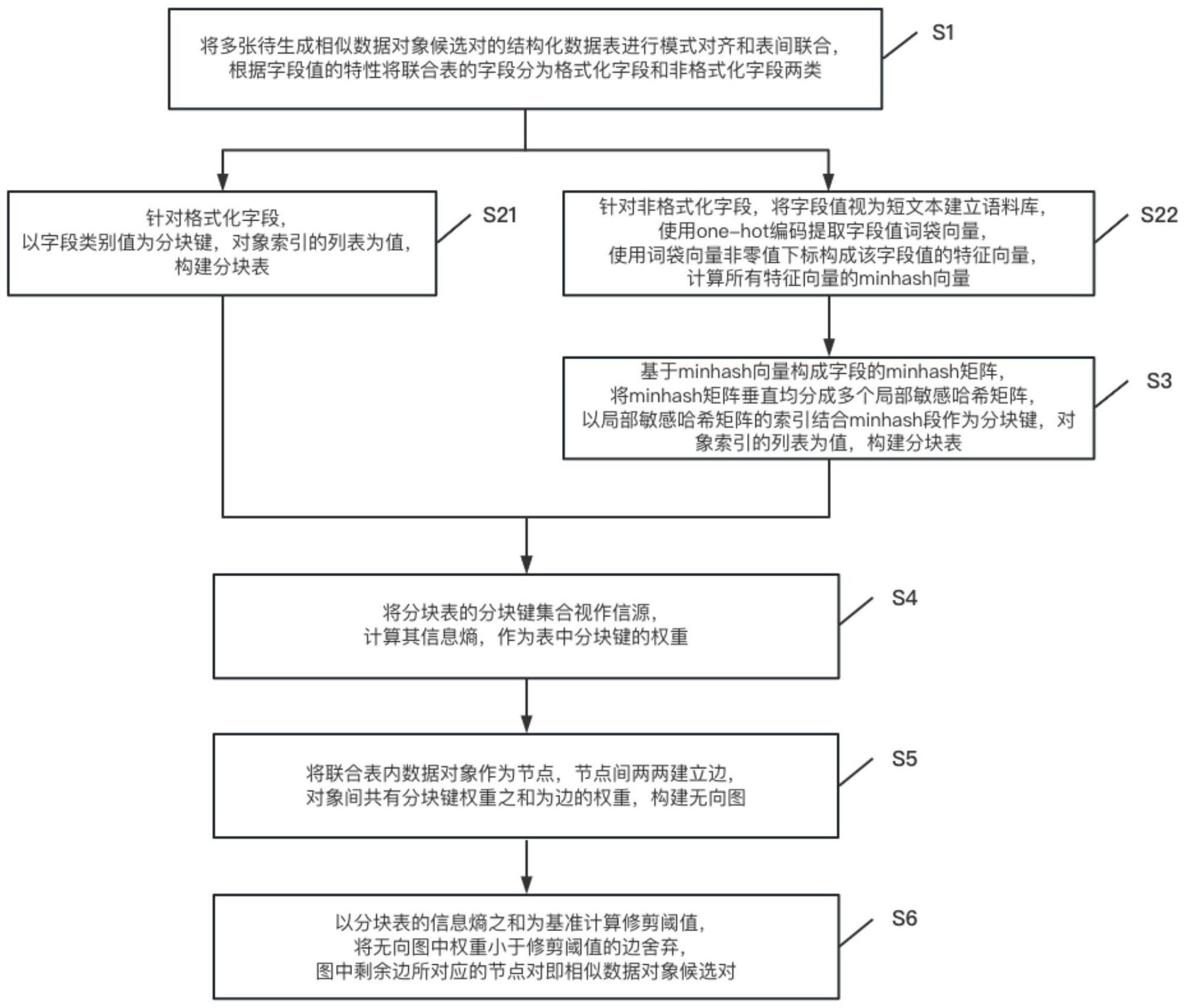 一种相似数据对象候选对快速生成方法