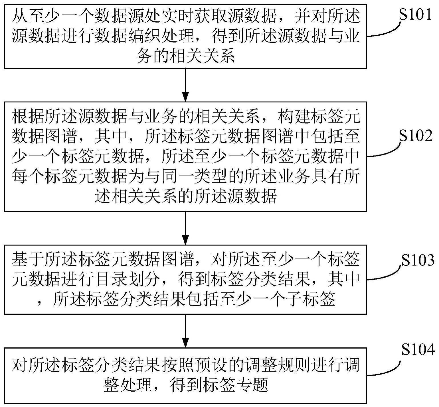 一种标签专题生成方法、装置、电子设备及存储介质与流程