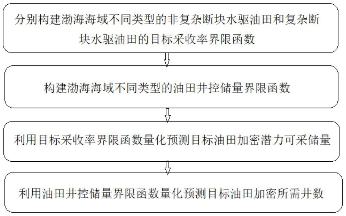 一种水驱油田开发后期加密潜力快速评价方法及系统与流程