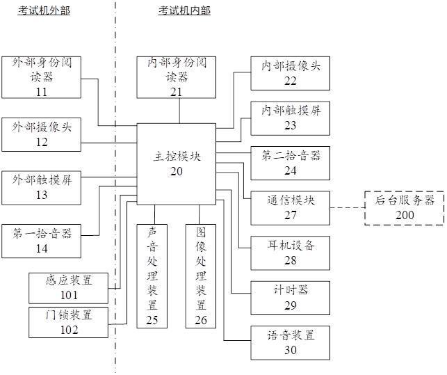 一种机动车驾驶人自助考试机防作弊监考系统的制作方法