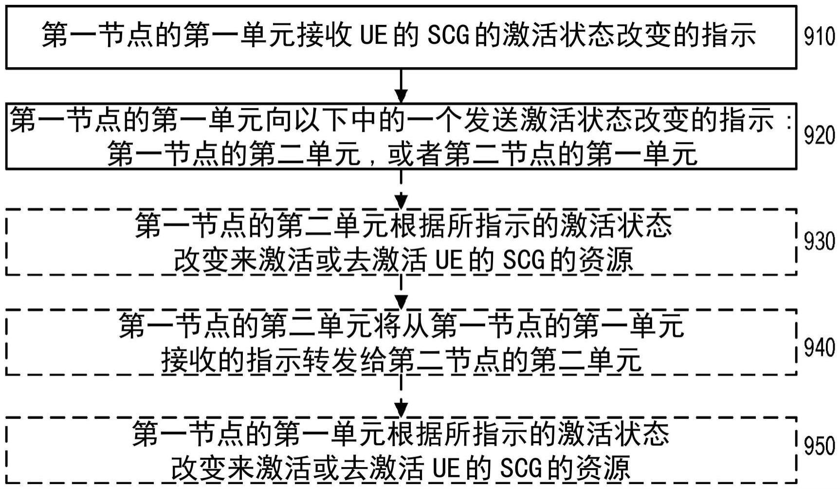 分割节点架构中的辅小区组激活/去激活的制作方法