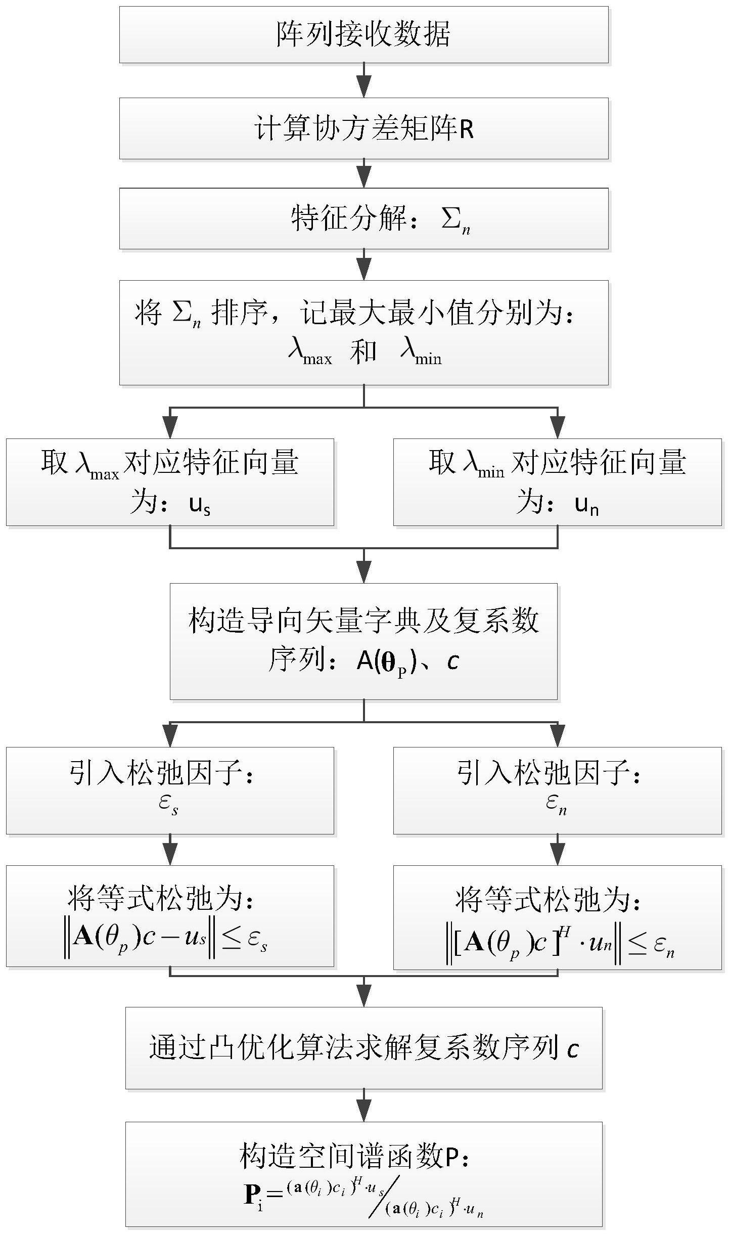 一种基于双松弛求解的未知相干信源测向方法与流程