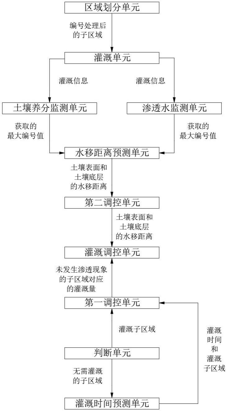 一种基于大数据的智慧灌溉调控系统及方法与流程