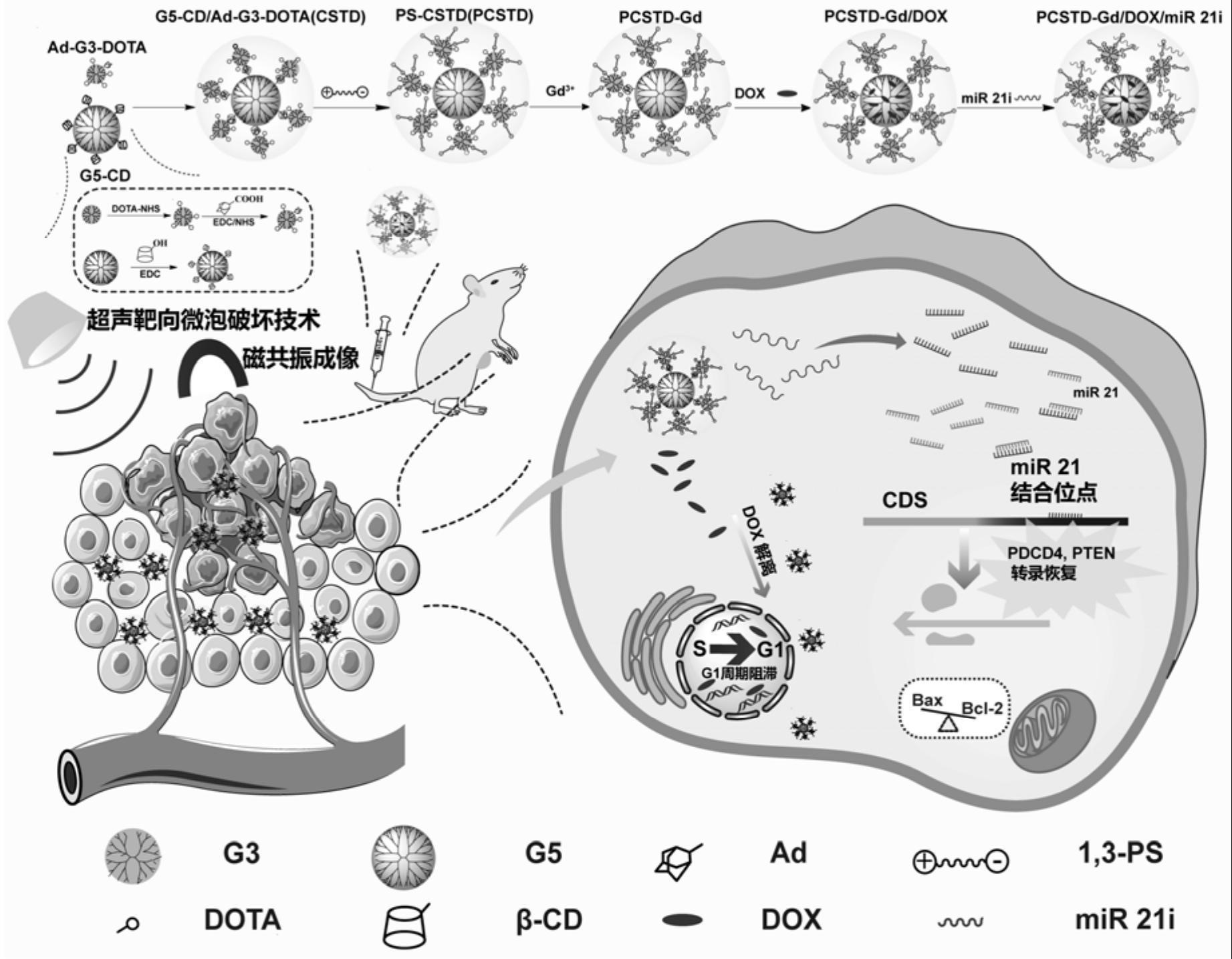 一种多功能诊疗一体化核壳树状分子纳米平台及其制备方法