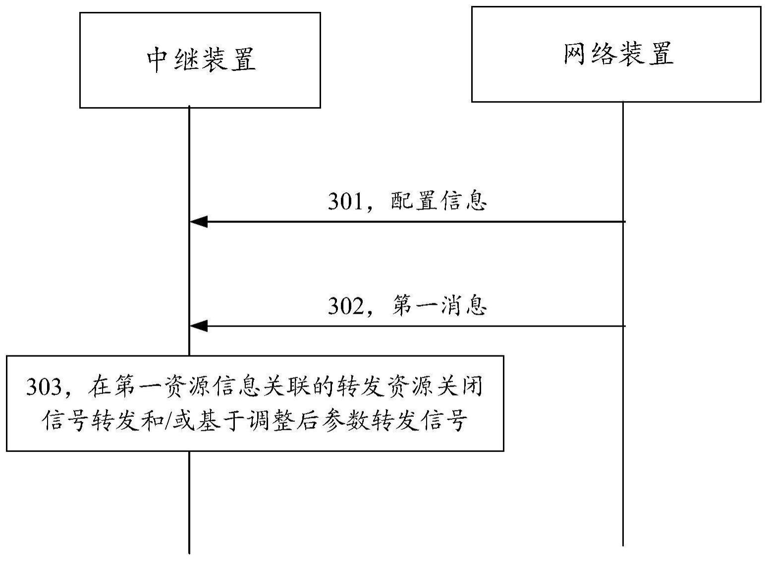 一种通信方法、装置、存储介质及计算机程序产品与流程