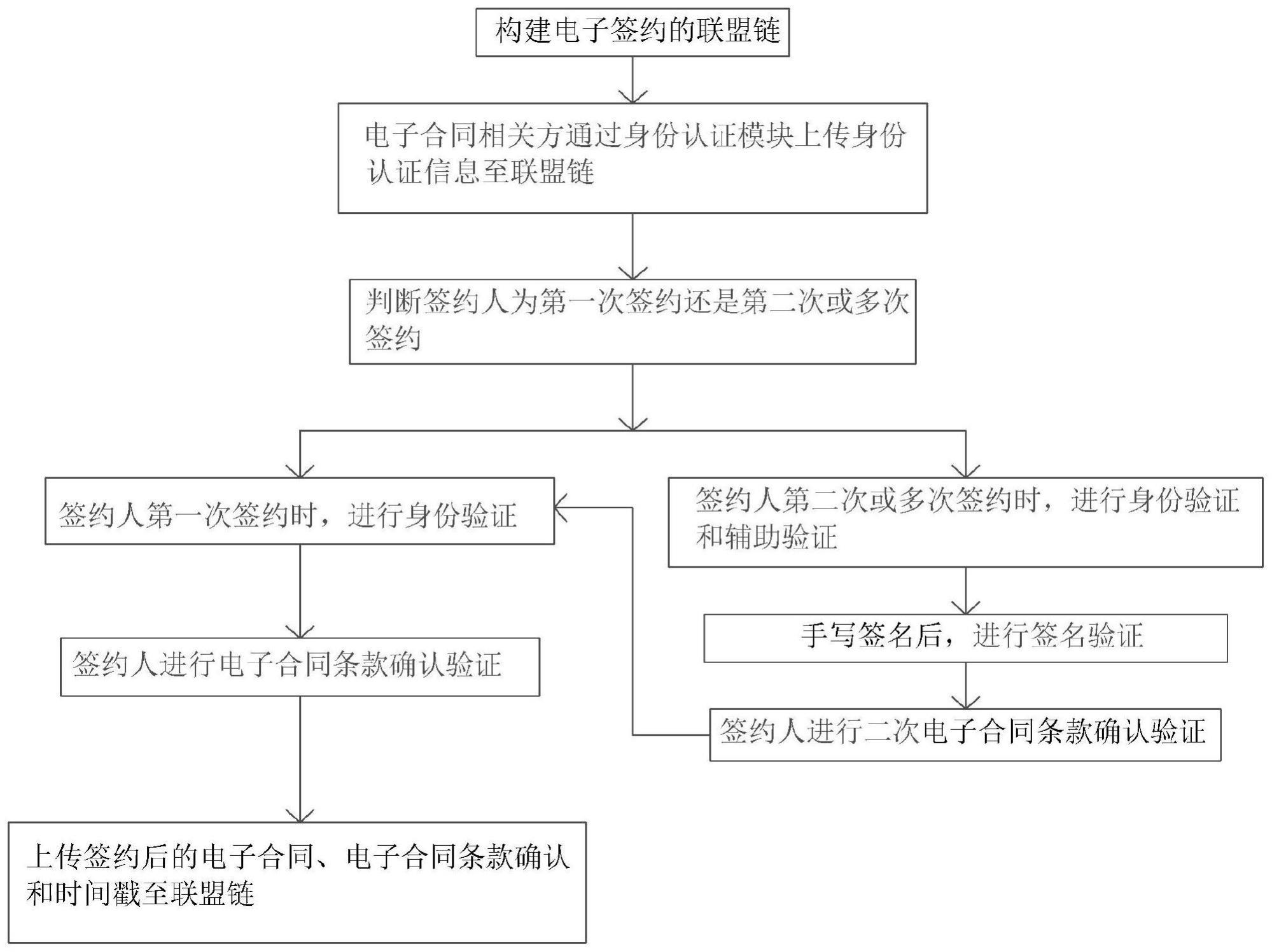 一种基于分布式多存储节点的电子签约方法及签约系统与流程