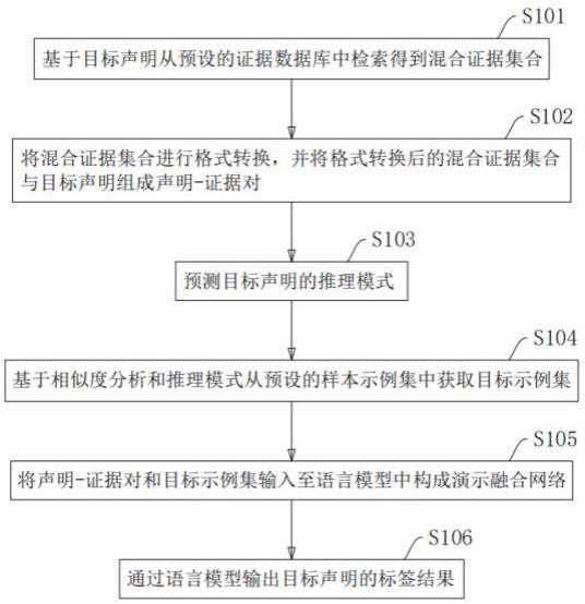 一种基于混合证据的事实验证方法、系统及存储介质