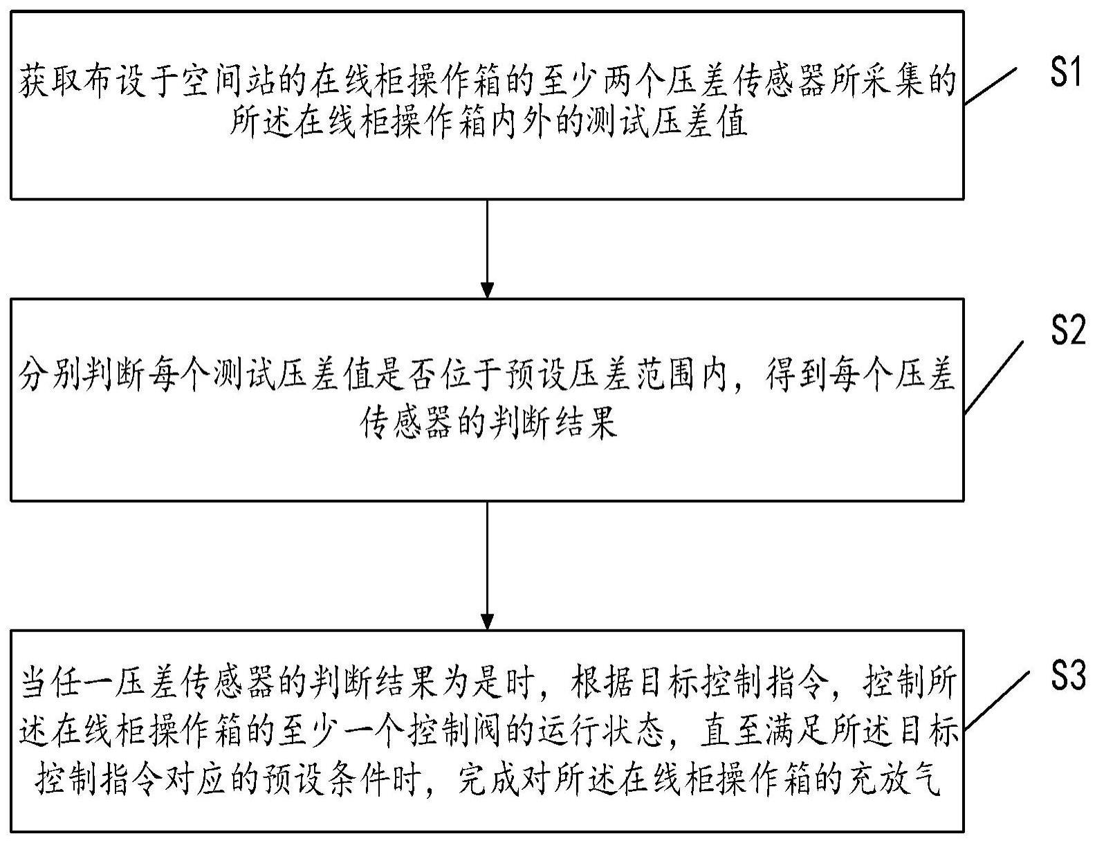 一种用于空间站的在轨充放气方法及系统