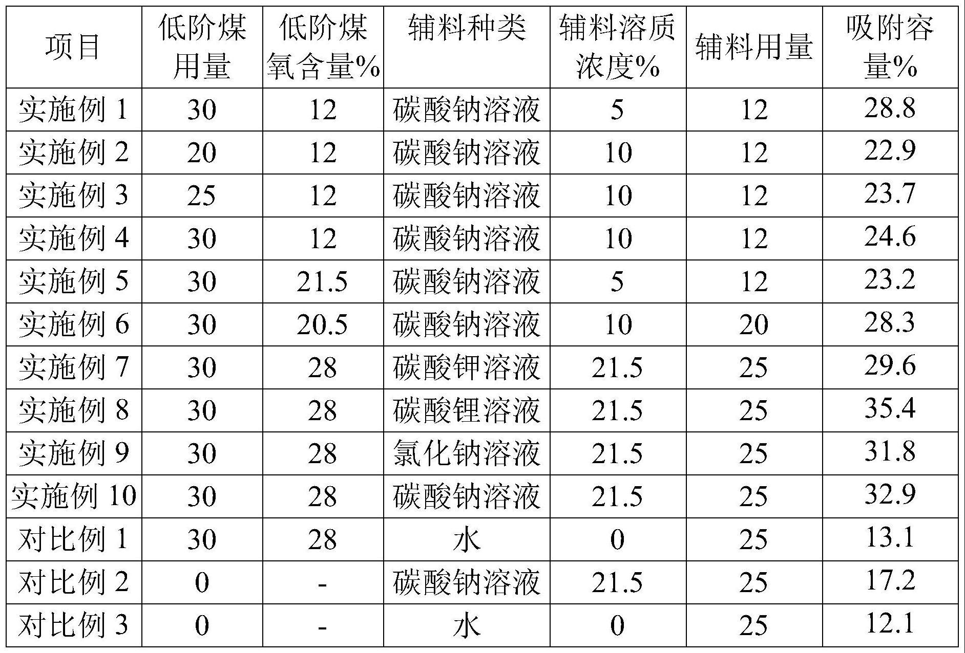 一种锂电池N-甲基吡咯烷酮废气吸附专用活性炭及其制备方法