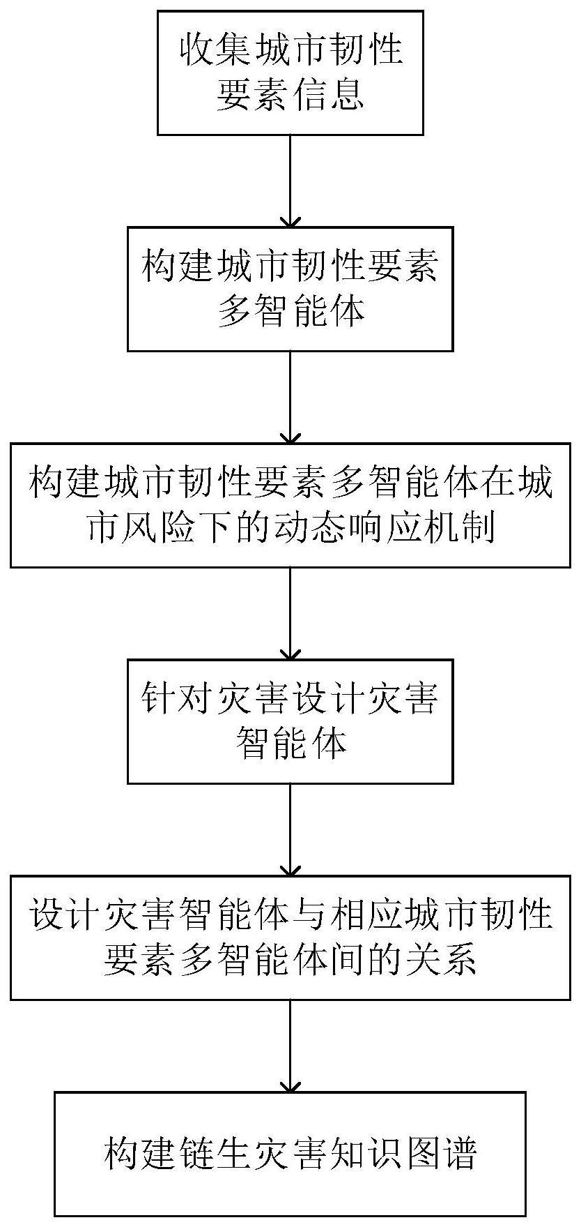 一种基于韧性城市多智能体的灾害模拟模型构建方法