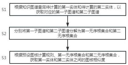 一种知识图谱实体相似度计算方法及系统与流程