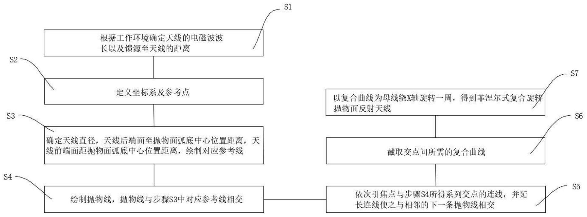 一种菲涅尔式复合旋转抛物面反射天线设计方法与流程