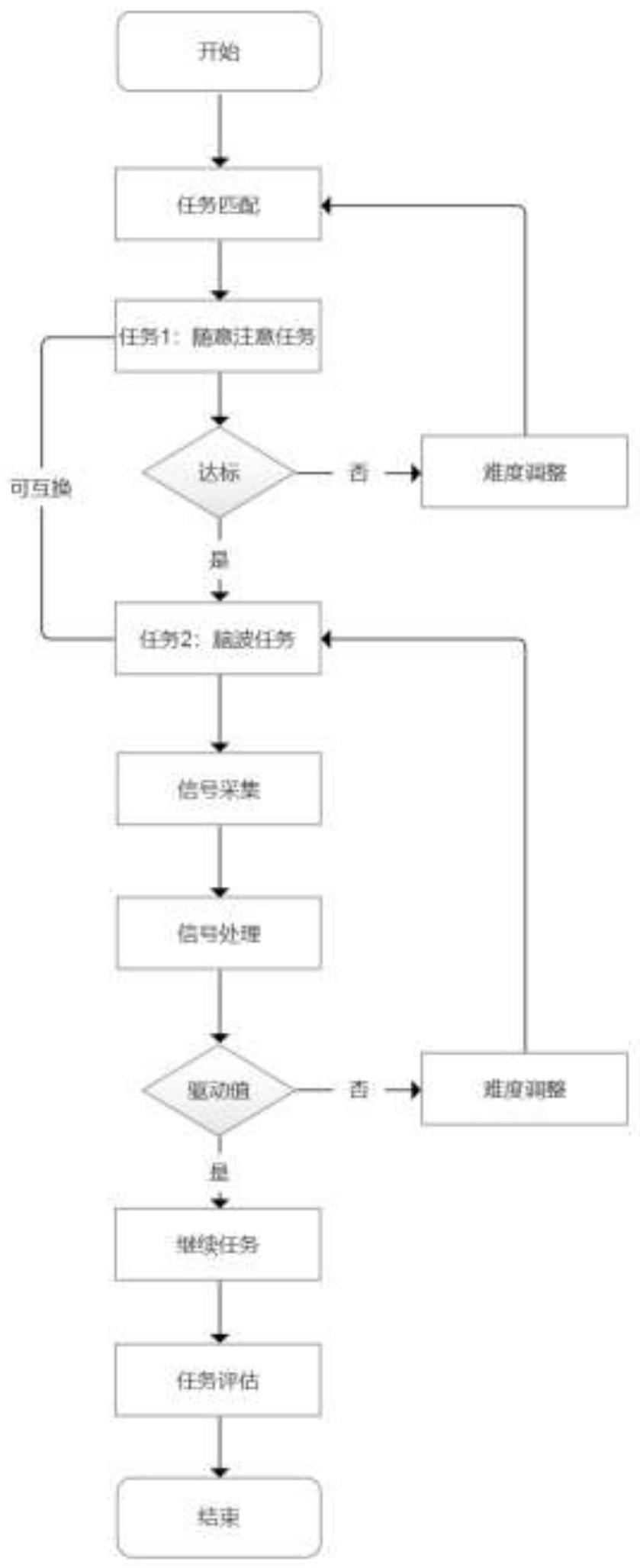 基于随意注意任务和脑电信号反馈的注意力训练系统的制作方法