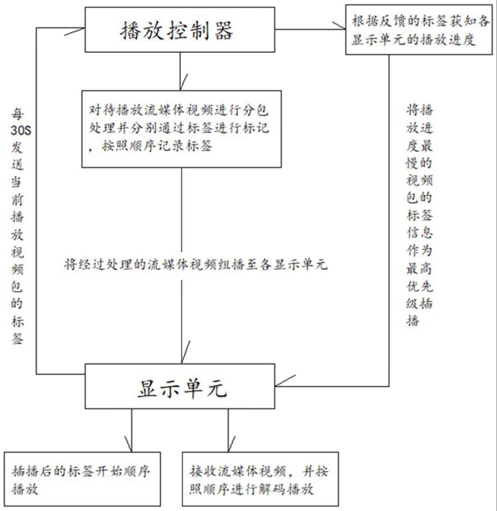 一种列车多显示屏播放控制系统及方法与流程