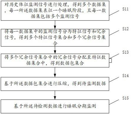 基于大数据的睡眠分期监测方法及装置