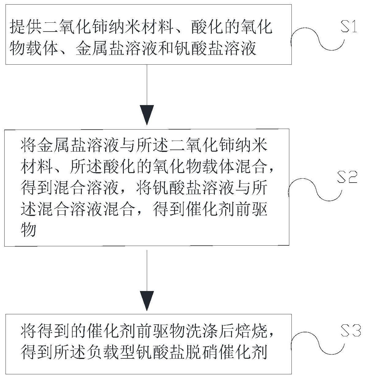 一种负载型钒酸盐脱硝催化剂及其制备方法和用途