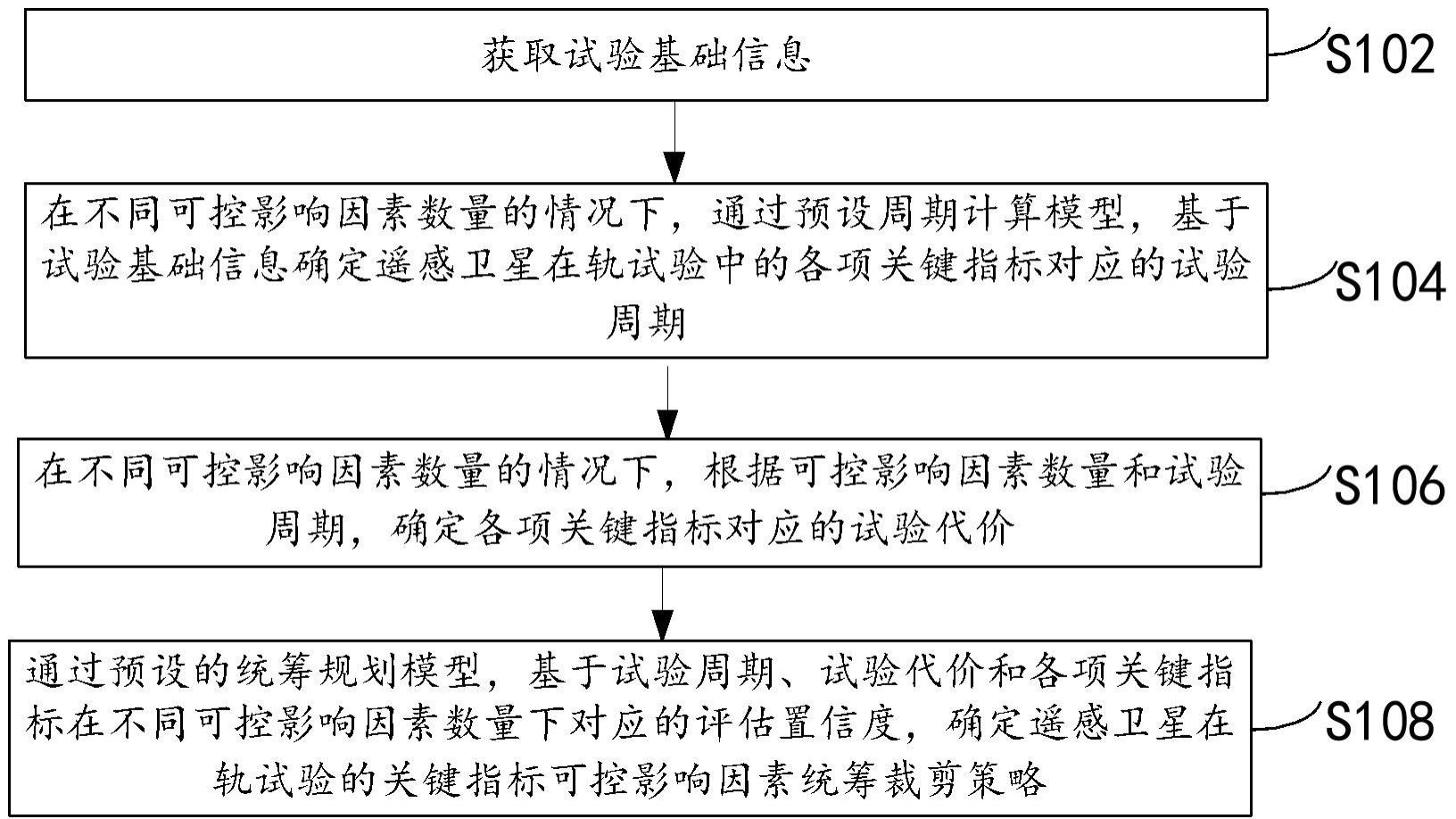 在轨试验关键指标影响因素统筹裁剪方法、装置及服务器与流程