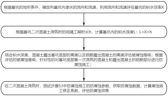 一种钢筋混凝土的钢筋防腐蚀评价施工方法与流程