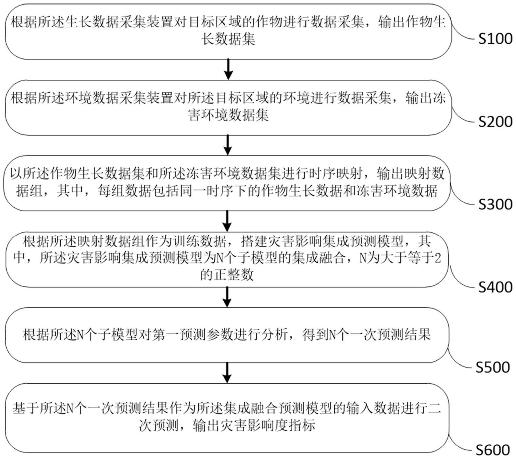 一种基于集成融合预测模型的灾害影响评估方法及系统