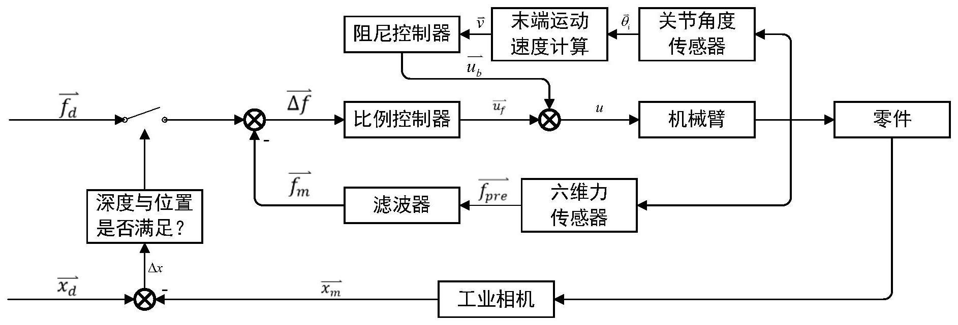 基于力传感器的打磨机器人比例阻尼控制方法及系统与流程