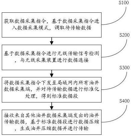 一种油井数据无线采集方法及装置与流程