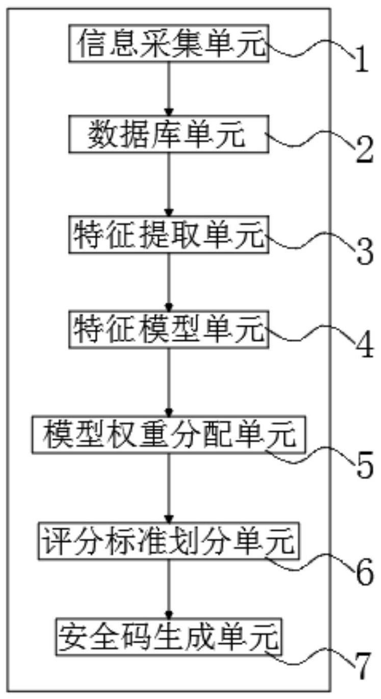 一种企业安全码信息数据治理系统的制作方法