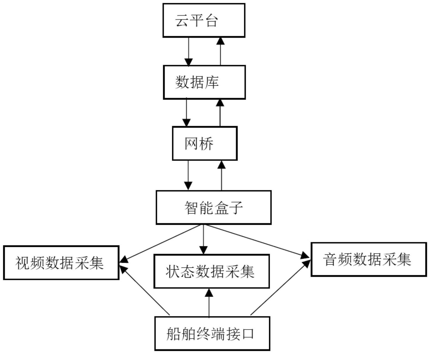 一种基于云计算平台的船舶设备智能管理系统的制作方法