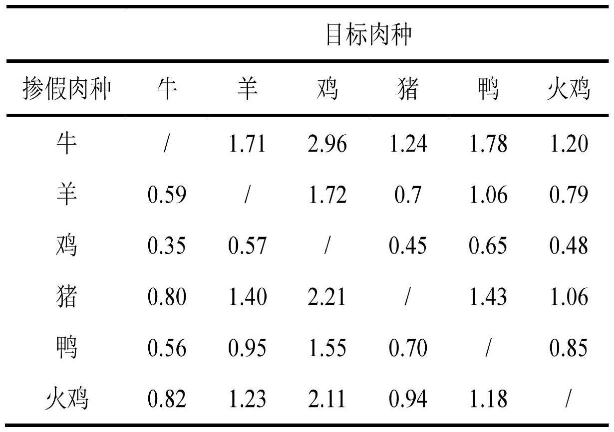 基于微滴式数字PCR的肉制品掺假快速定量鉴别方法