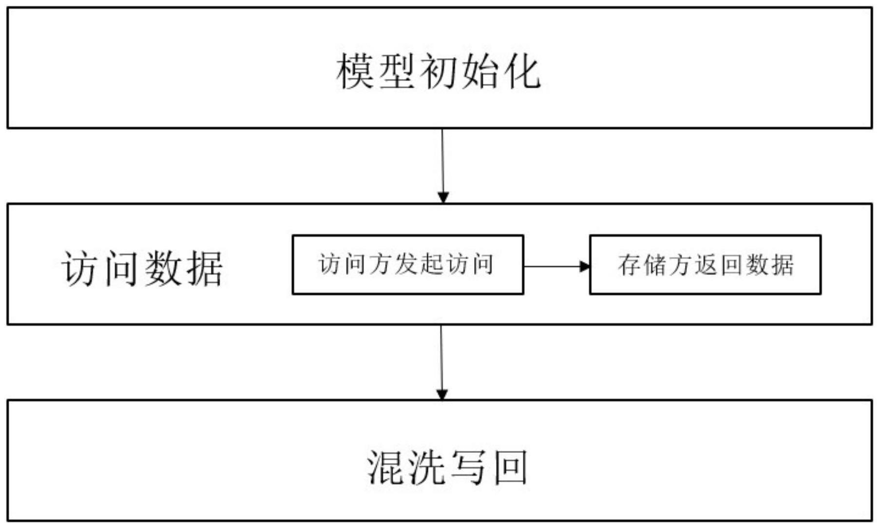 一种基于不经意随机访问的隐私安全计算方法与流程