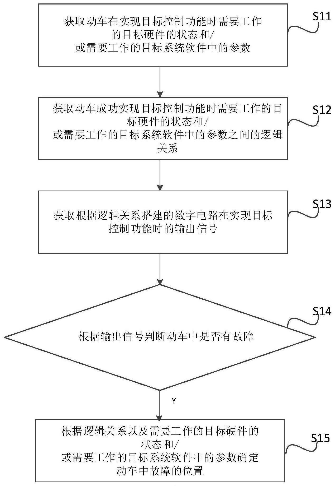 一种动车用整备方法以及装置与流程