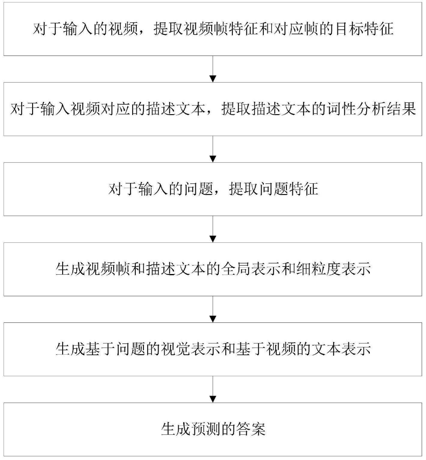 一种基于多粒度的跨模态交互框架解决视频问答的方法及系统