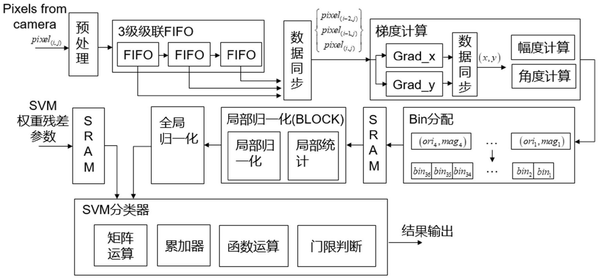 图像统计特征提取的FPGA处理架构、方法及装置