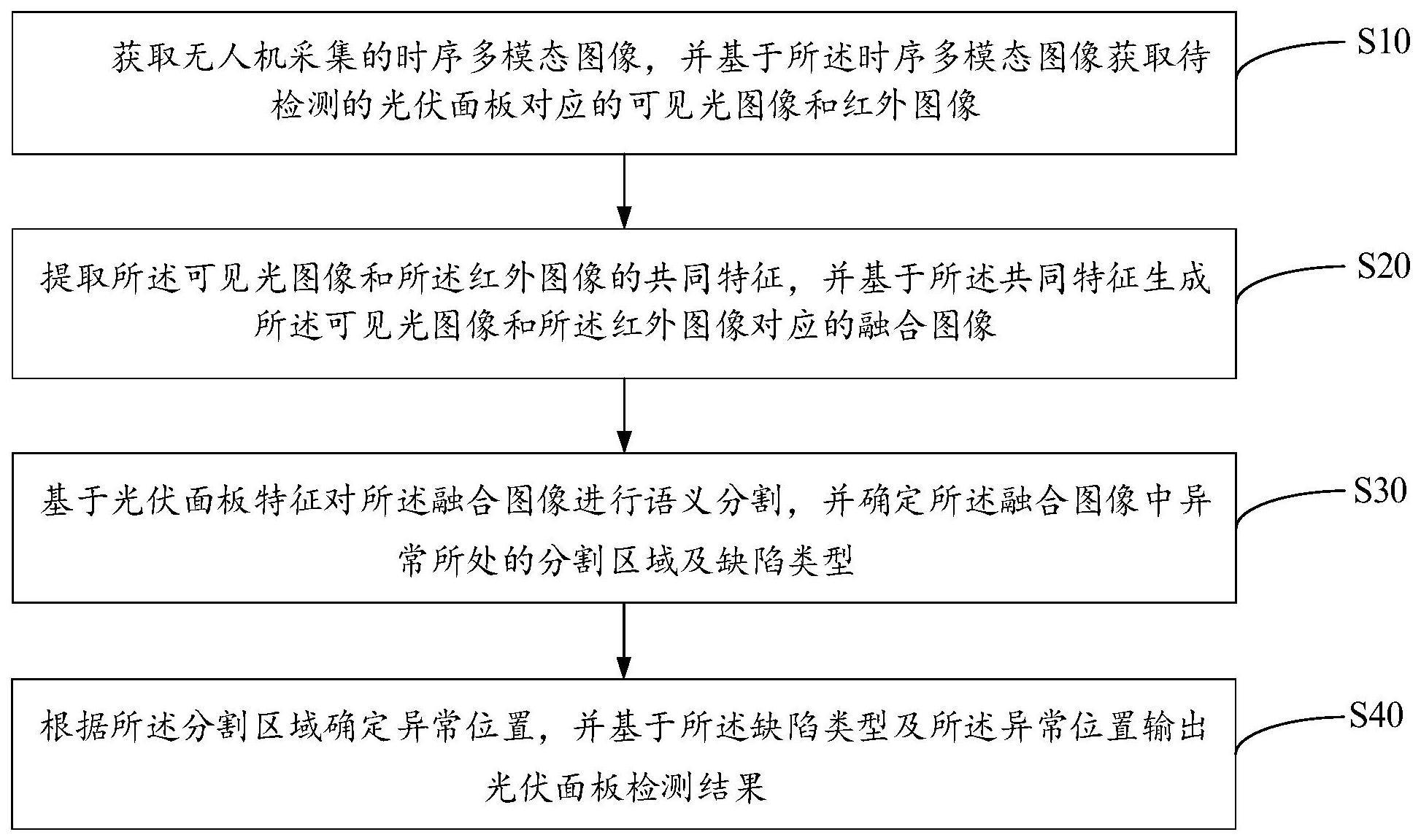 光伏面板检测方法、无人机和计算机可读存储介质与流程