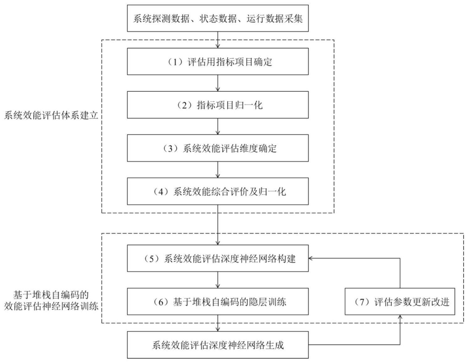 一种基于堆栈自编码的预警探测系统效能评估方法与流程