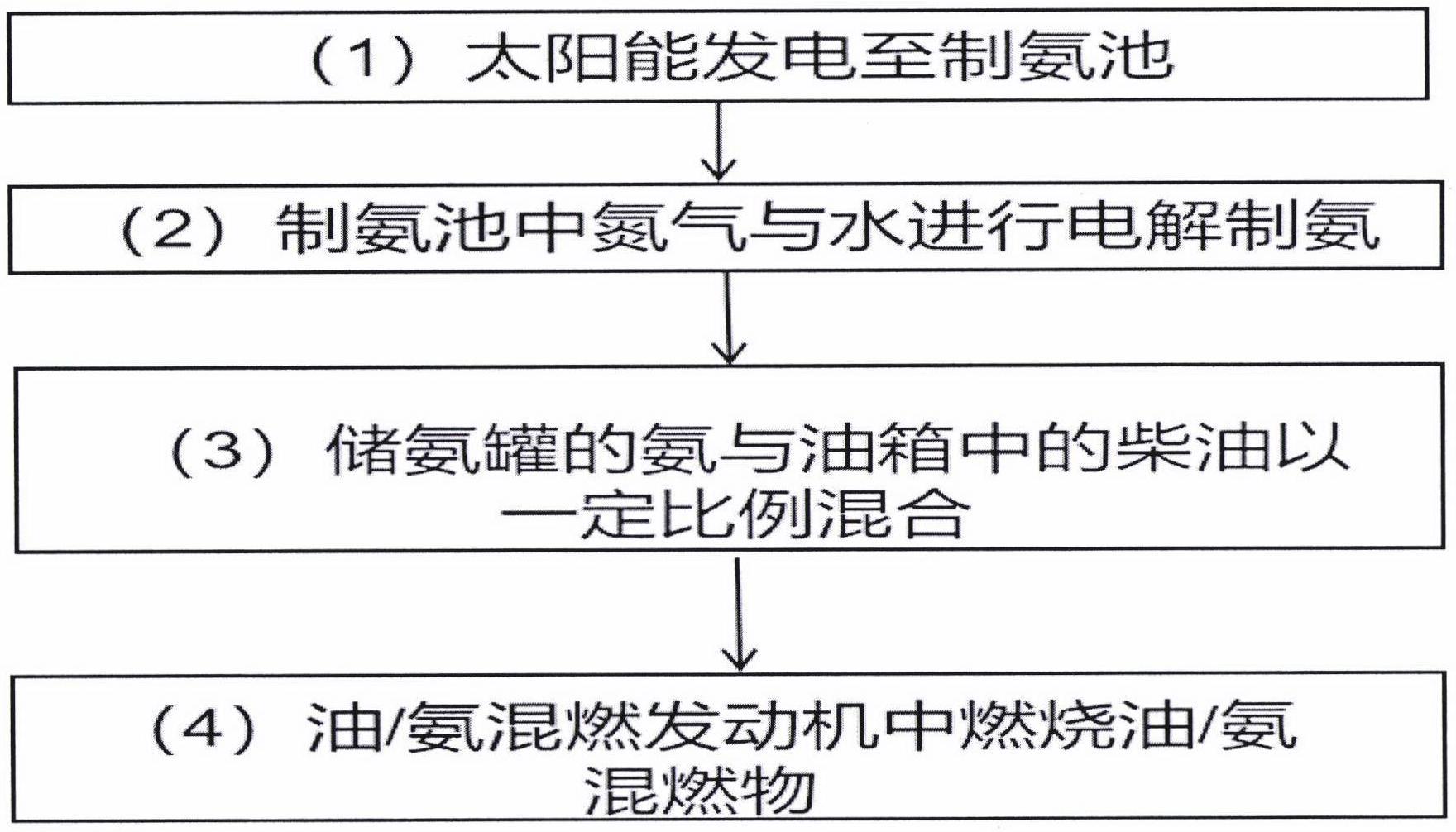 一种基于车载光伏电转氨的油/氨混合燃料汽车动力系统