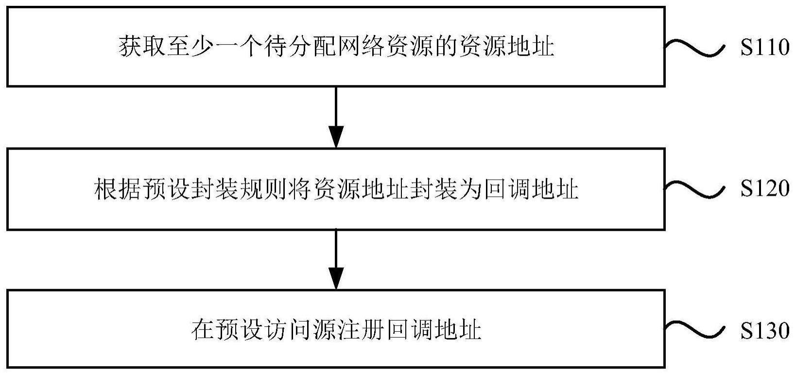 一种访问地址配置方法、装置、电子设备和存储介质与流程