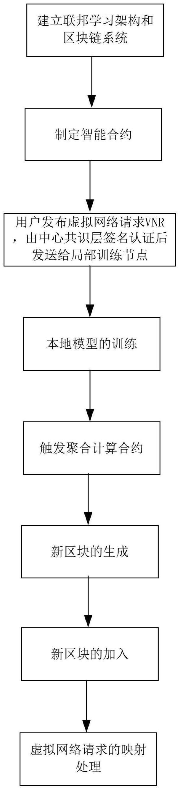 一种基于双联盟区块链和联邦学习的虚拟网络映射方法