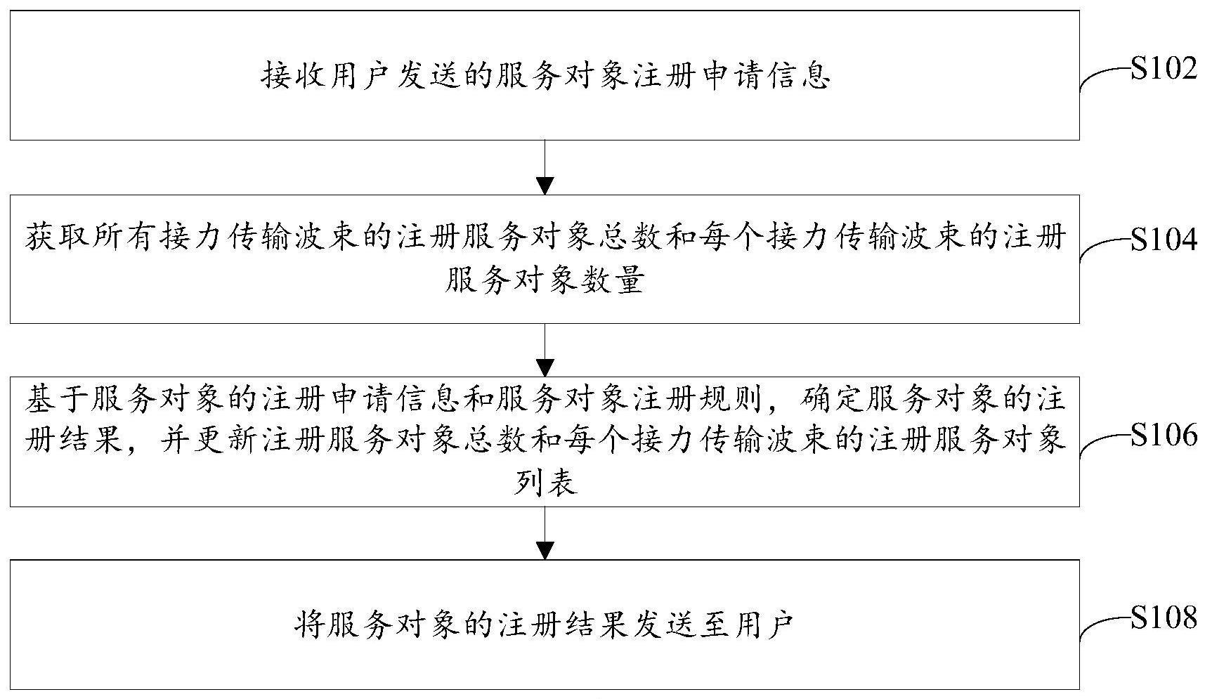 对多目标接力数传服务的注册认证方法和装置与流程