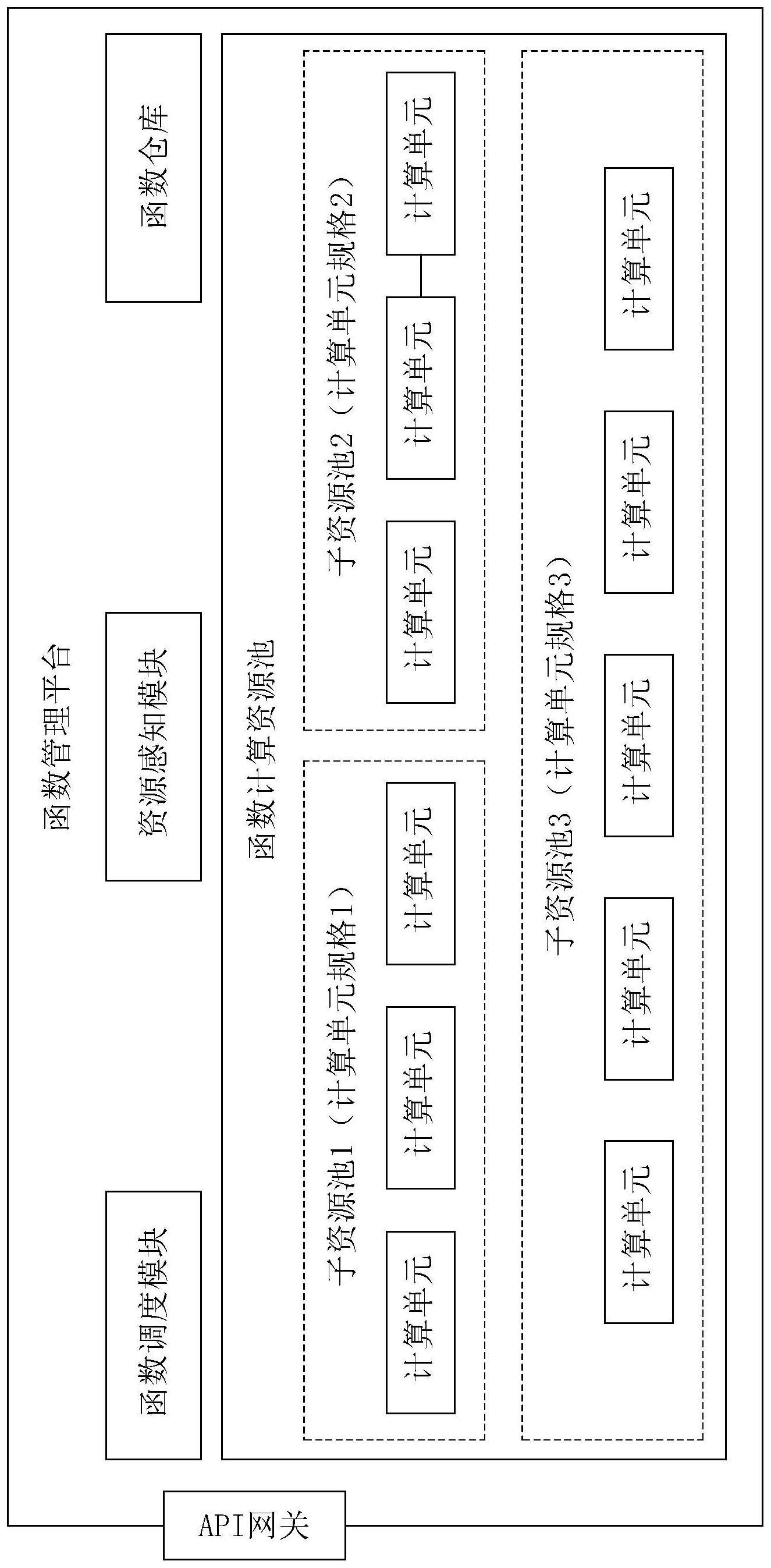 无服务器架构下函数资源动态配置方法和函数管理平台与流程