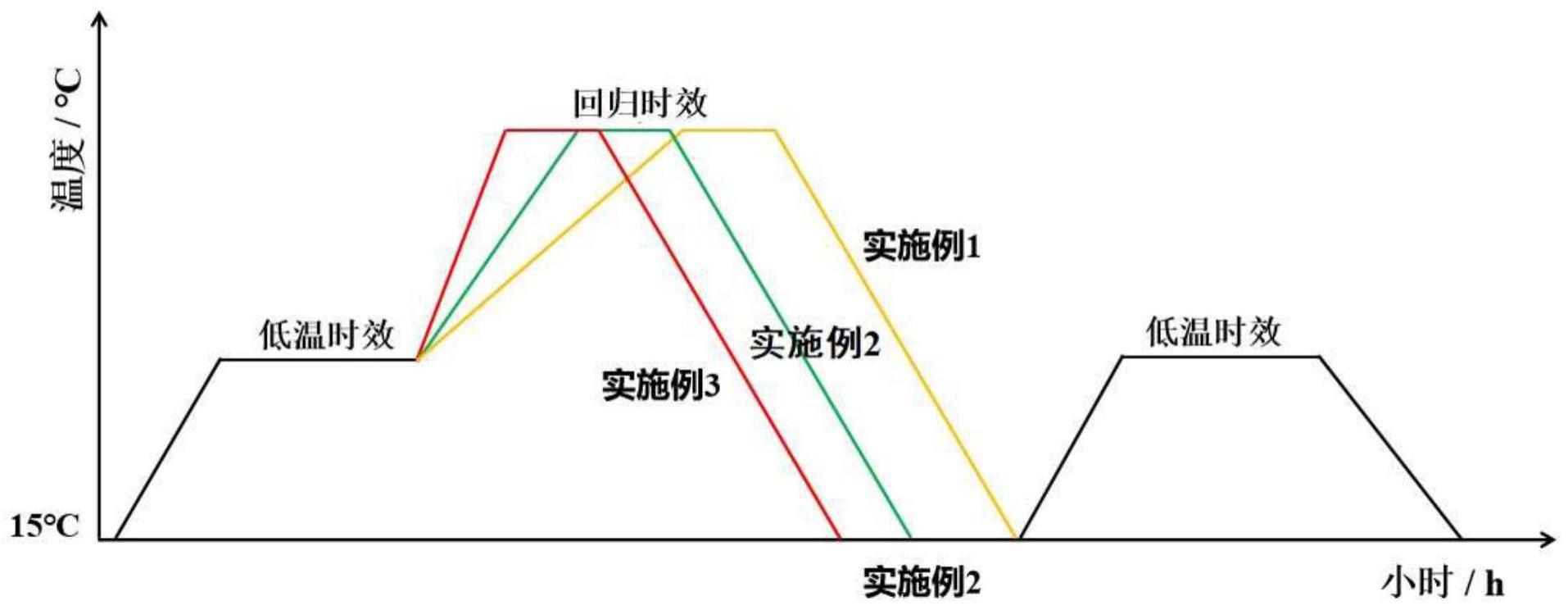 一种7xxx系铝合金高速率升温回归再时效工艺的优化方法与流程