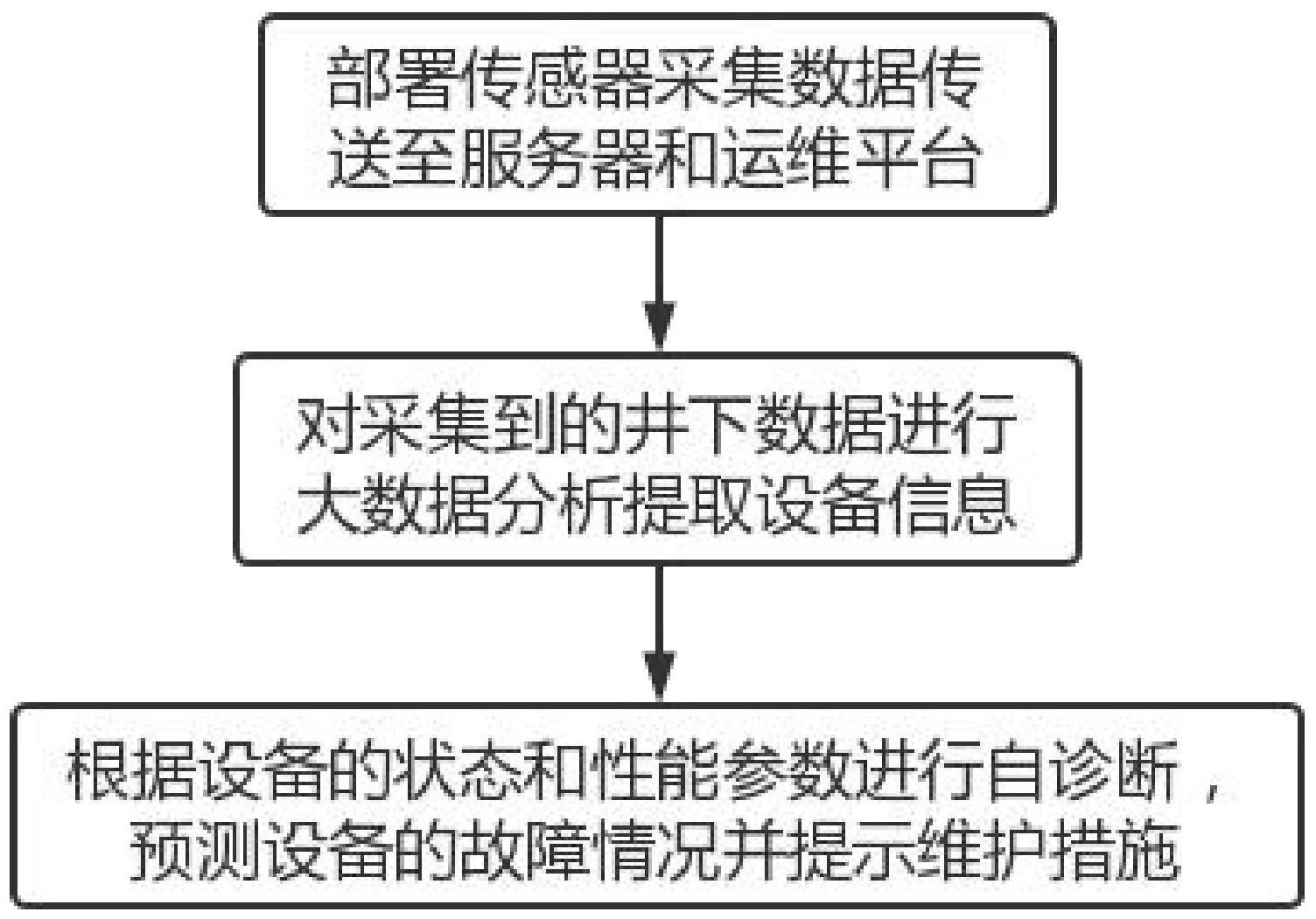 一种基于大数据分析和自诊断的煤矿井下运维方法及系统与流程