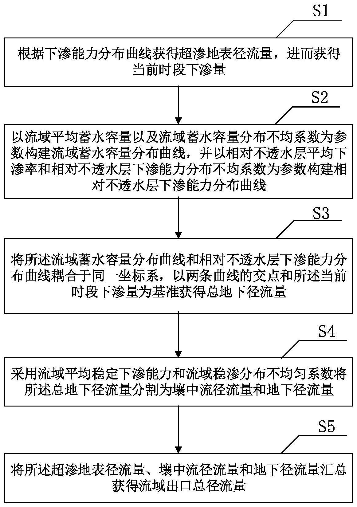 一种垂向和横向耦合混合产流计算方法与流程