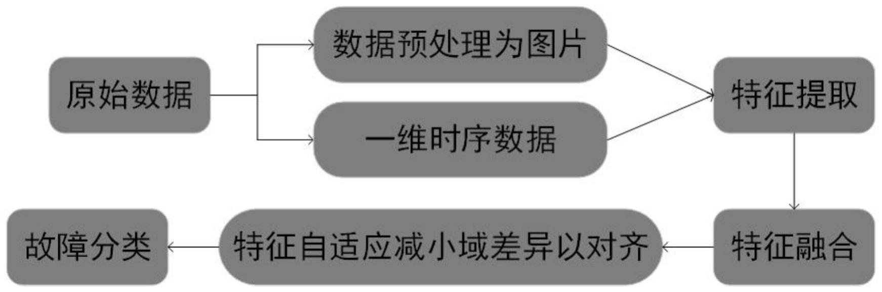 基于域自适应的多模态数据融合的智能故障诊断方法