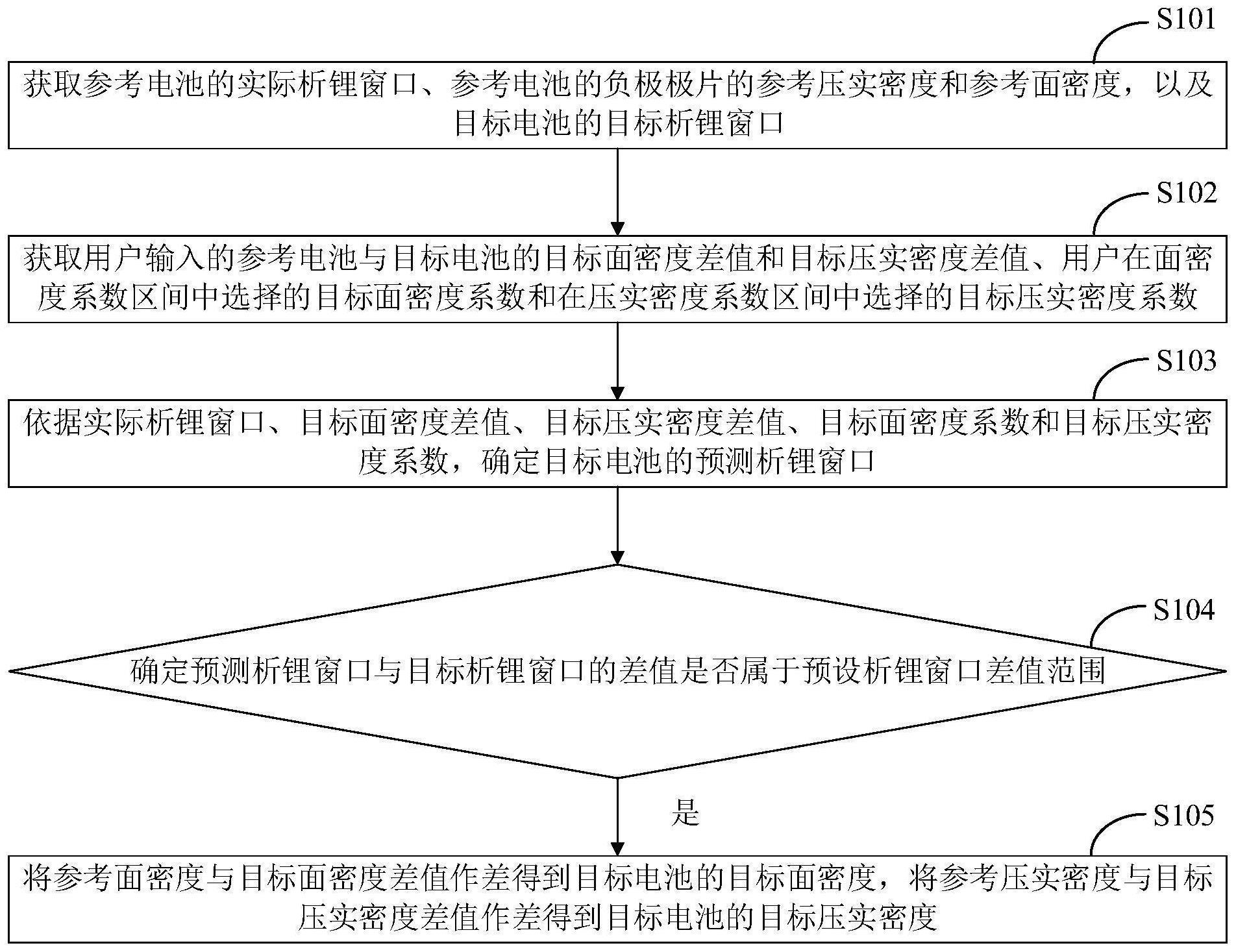 一种电池负极极片制造参数的确定方法及装置与流程