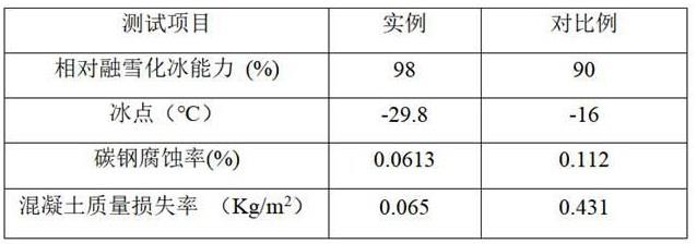 一种环保融雪剂的制备方法